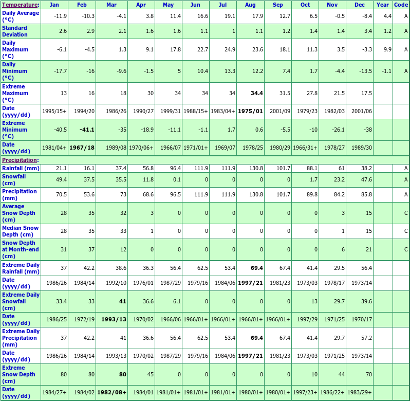 Vallee Jonction Climate Data Chart